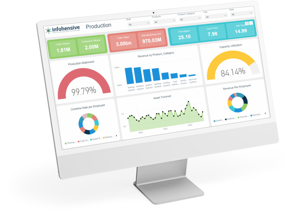 Production Performance Dashboard