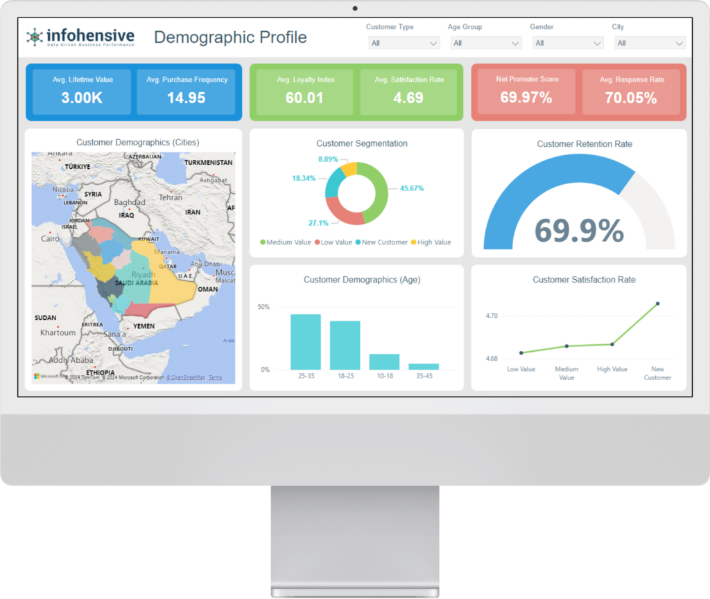 Demographics Profile , Predictive Demographic Profiling