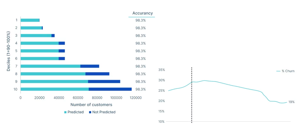 Predictive Churn model