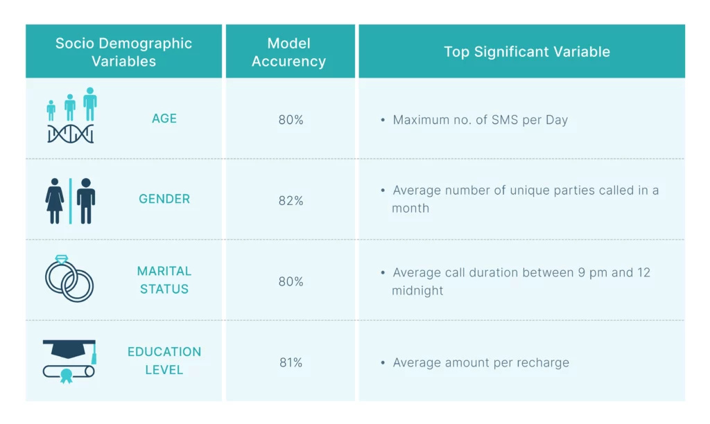 Demographic Profile Representing socio-demographic information