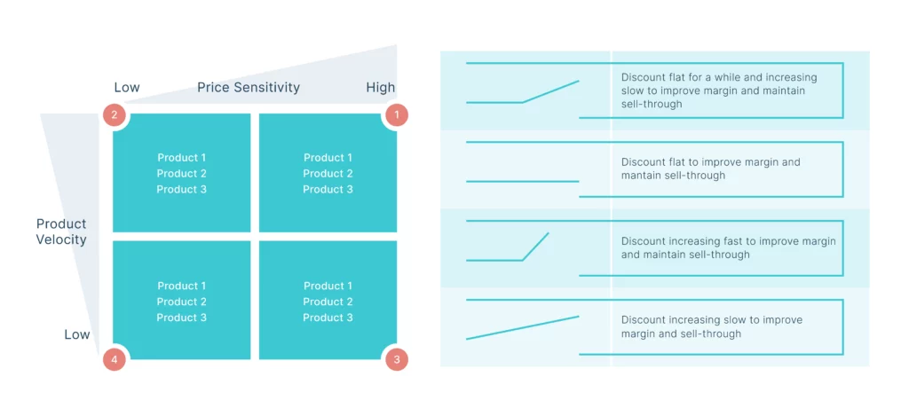 Churn Model, Price and Discount Optimization