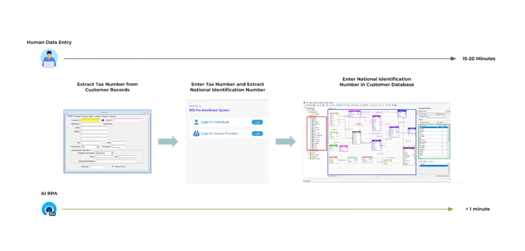 AI Robotic Process Automation (RPA) in banks